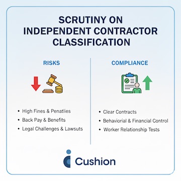 Scrutiny on Independent Contractor Classification